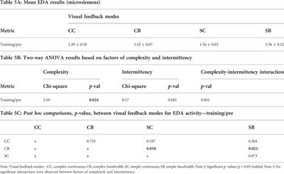 Investigating features in augmented visual feedback for virtual reality rehabilitation of upper-extremity function through isometric muscle control